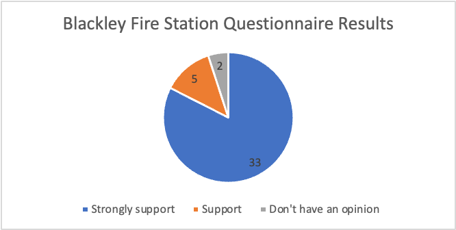 Blackley fire station questionnaire results 