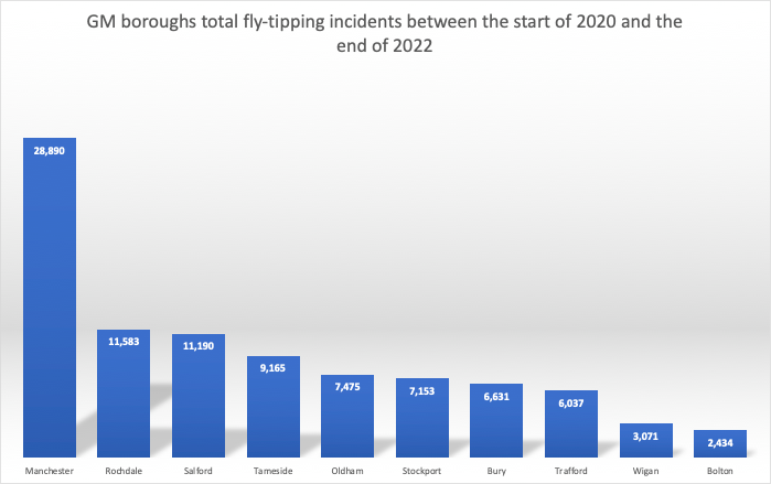 Chart showing the amount of litter by ward in Manchester since 2022