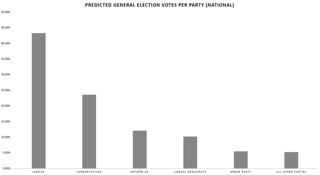 Bar chart of the predicted General Election votes per party. Figures obtained from Electoral Calculus. It reads:
Labour: 43.3%
Conservatives: 23.6%
Reform UK: 12.1%
Liberal Democrats: 10.2%
Green Party: 5.5%
All other parties: 5.3%