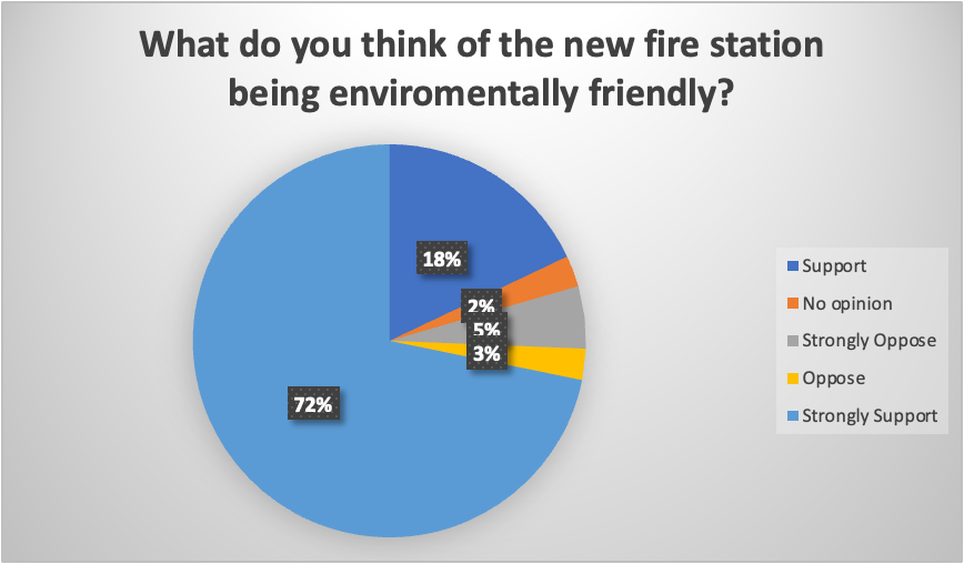 Table of results showing Blackley fire station quetionnaire results 