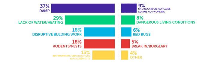 A graphic from the National Union of Students that shows the most widely-reported issues within student accommodation in 2024. It reads:
37%: Damp
29%: Lack of water/heating
18%: Disruptive building work
18%: Rodents/pests
13%: Inappropriate/unannounced landlord visits
9%: Smoke/carbon monoxide alarms not working
8%: Dangerous living conditions
6%: Bed bugs
5%: Break in/burglary
4%: Other